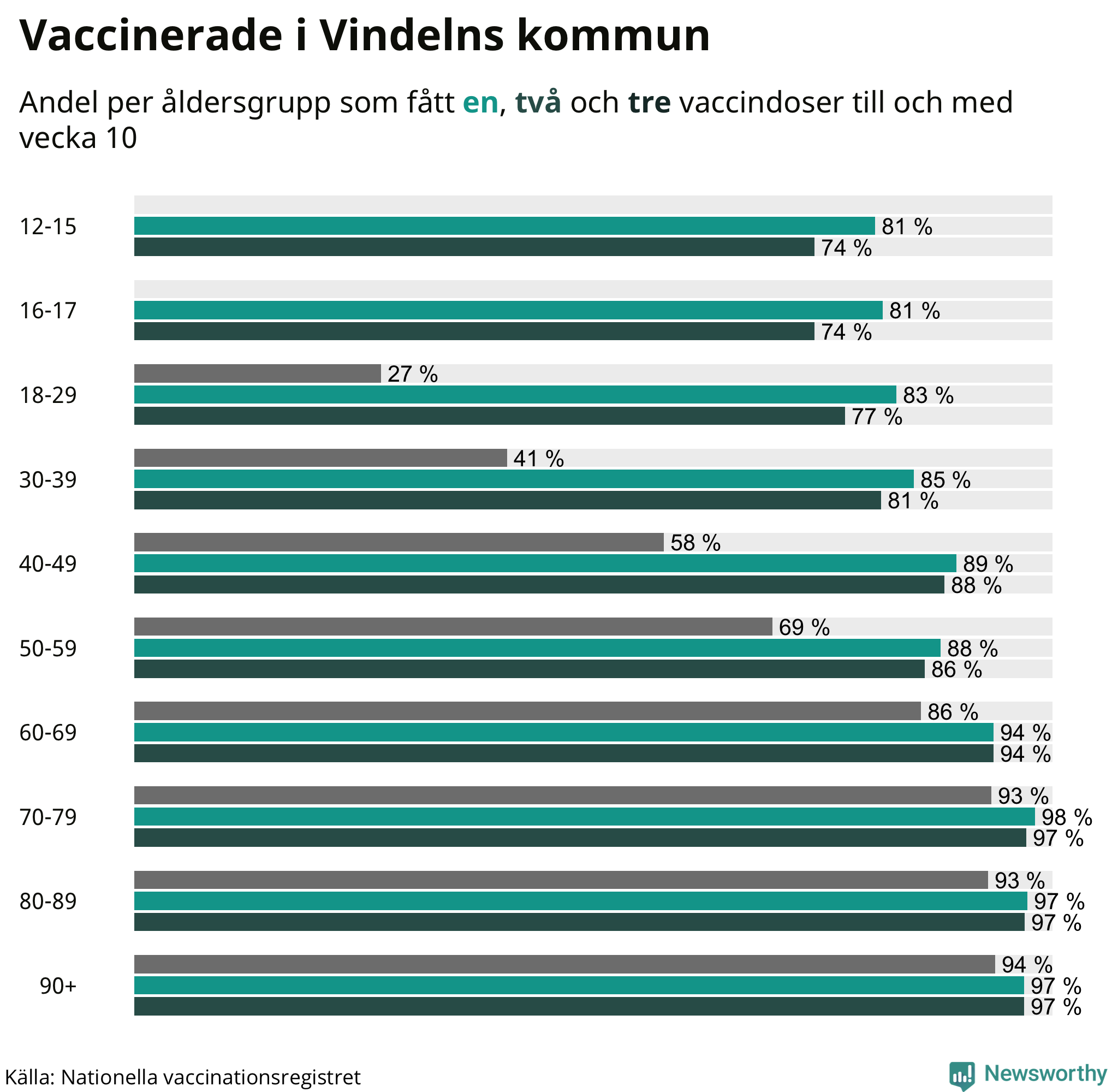Graf över vaccinerade per åldersgrupp